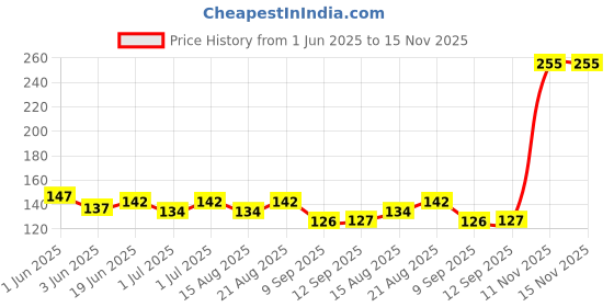 flipkart.com k3nterprises Combo of Food Feeder & Baby Fruit Nibbler & Silicone Teether for 3 -24 M Baby- silicone k3nterprises Price History Graph from 1 Jun 2025 to 15 Nov 2025