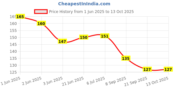 flipkart.com k3nterprises Combo of Fruit Nibbler Pacifier and Silicone Squeeze Feeding Spoon Bottle- Silicone k3nterprises Price History Graph from 1 Jun 2025 to 13 Oct 2025