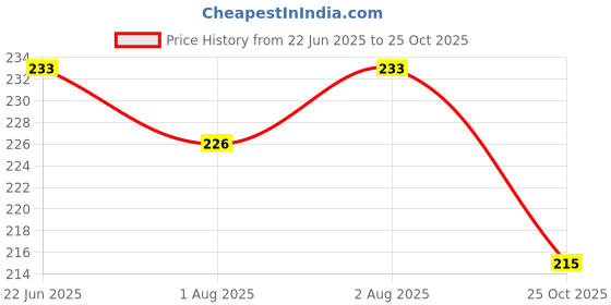flipkart.com k3nterprises Disposable Hand Washing Cleaning Paper Soap Apple Shape k3nterprises Price History Graph from 22 Jun 2025 to 25 Oct 2025
