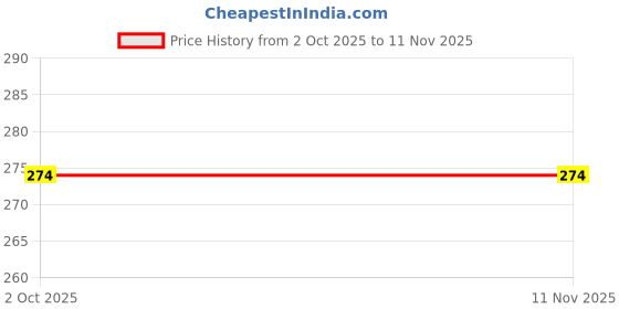 flipkart.com k3nterprises Fairytale Palace Pencil Eraser Stationary for Kids School Students Gift Items Non-Toxic Eraser k3nterprises Price History Graph from 2 Oct 2025 to 9 Nov 2025