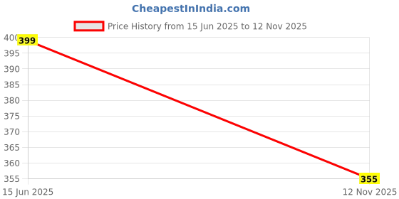 flipkart.com k3nterprises Food Feeder And Baby Fruit Nibbler & Teether Teether and Feeder k3nterprises Price History Graph from 15 Jun 2025 to 12 Nov 2025