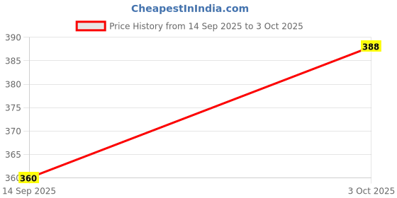 flipkart.com k3nterprises Fresh Food Feeder, Infant Teether Nibbler Toys, for Toddlers & Kid- Combo of 2 Feeder k3nterprises Price History Graph from 14 Sep 2025 to 3 Oct 2025