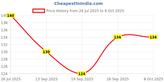 flipkart.com k3nterprises Fruit Shaped Silicone Baby Teether Toy | Teething Relief | BPA Free (Multicolor) Teether k3nterprises Price History Graph from 26 Jul 2025 to 8 Oct 2025