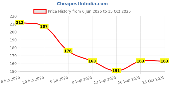 flipkart.com k3nterprises Fruit Teether k3nterprises Price History Graph from 6 Jun 2025 to 15 Oct 2025
