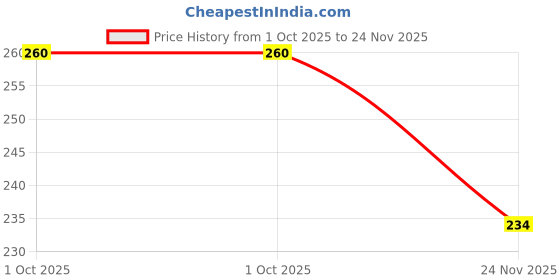 flipkart.com k3nterprises Innovative Baby Mealtime Set- Plastic k3nterprises Price History Graph from 1 Oct 2025 to 24 Nov 2025