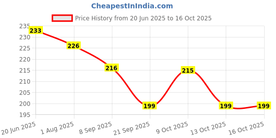 flipkart.com k3nterprises Paper Soap Bath Flakes Portable Flower Tube Shape Bottle Paper Soap Travelling k3nterprises Price History Graph from 20 Jun 2025 to 16 Oct 2025