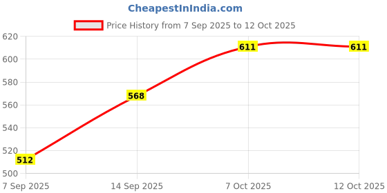 flipkart.com k3nterprises School Set k3nterprises Price History Graph from 7 Sep 2025 to 11 Oct 2025