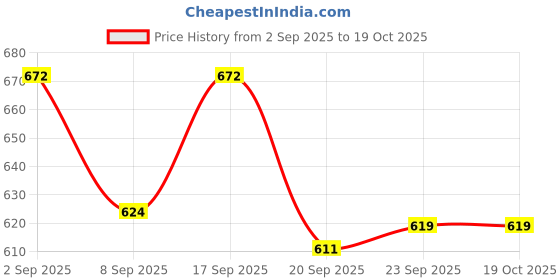 flipkart.com k3nterprises School Set k3nterprises Price History Graph from 2 Sep 2025 to 18 Oct 2025