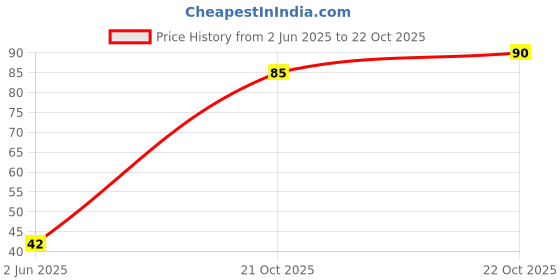flipkart.com k3nterprises Sensational Nude Beauty Lip Shades: 4 Classic Matte Lipstick Favorites k3nterprises Price History Graph from 2 Jun 2025 to 21 Oct 2025