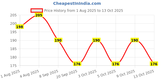 flipkart.com k3nterprises Silicon Baby Teethers For New born with Storage Box, BPA-Free, (3 Pcs) Feeder k3nterprises Price History Graph from 1 Aug 2025 to 13 Oct 2025