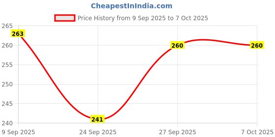 flipkart.com k3nterprises Simple Baby Feeding Solution- Plastic k3nterprises Price History Graph from 9 Sep 2025 to 6 Oct 2025