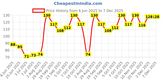 flipkart.com k3nterprises The Ultimate Lip Collection: 8 Iconic Liquid Lipsticks k3nterprises Price History Graph from 6 Jun 2025 to 7 Dec 2025
