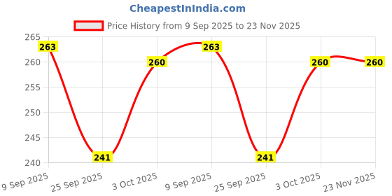 flipkart.com k3nterprises Toddler-Friendly Feeding Accessories- Plastic k3nterprises Price History Graph from 9 Sep 2025 to 23 Nov 2025