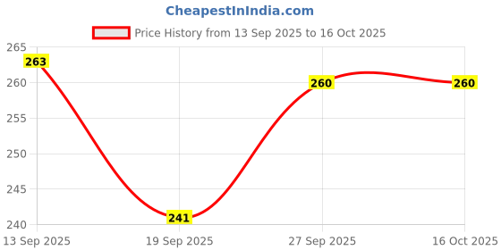 flipkart.com k3nterprises Toddler-Safe Feeding Essentials- Plastic k3nterprises Price History Graph from 13 Sep 2025 to 16 Oct 2025