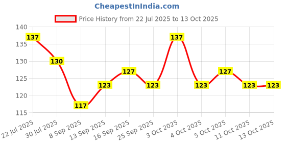 flipkart.com k3nterprises Waterproof Longlast SensationaL Liquid Matte Lipsticks Combo of 8(Nude & Red( k3nterprises Price History Graph from 22 Jul 2025 to 12 Oct 2025