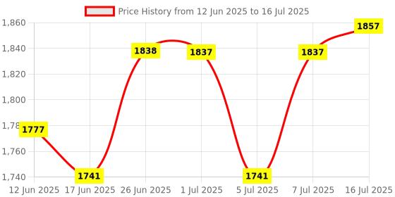 flipkart.com i kall K41-New with four sim support i kall Price History Graph from 12 Jun 2025 to 16 Jul 2025