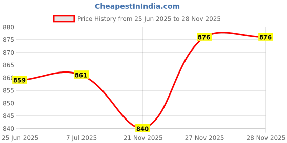 flipkart.com i kall K444 PLUS i kall Price History Graph from 25 Jun 2025 to 28 Nov 2025