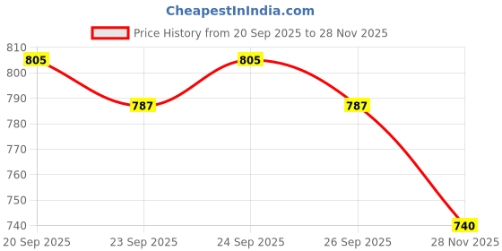 flipkart.com clairbell K462 BHOPU MEGAPHONE-Versatile,Eye-Catching sound|USB, TF,Recordable,Chargeable Indoor, Outdoor PA System clairbell Price History Graph from 20 Sep 2025 to 26 Nov 2025