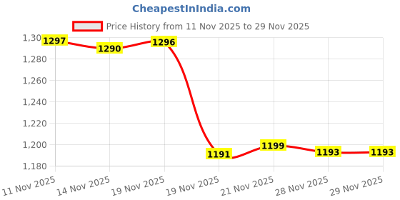 flipkart.com karbonn K490 Power Dual Sim Keypad Mobile|1800mAh Battery|Camera|Expandable Upto 32GB karbonn Price History Graph from 11 Nov 2025 to 28 Nov 2025