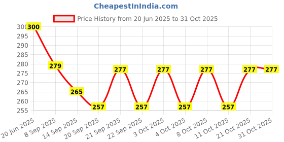 flipkart.com kitchen4u K4U GS Stainless Steel Glass Holder kitchen4u Price History Graph from 20 Jun 2025 to 30 Oct 2025