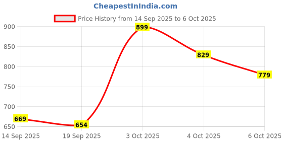 flipkart.com shine enterprises K52 Dual Mic Mini Karaoke Toy Speaker with Wireless Microphone shine enterprises Price History Graph from 14 Sep 2025 to 6 Oct 2025