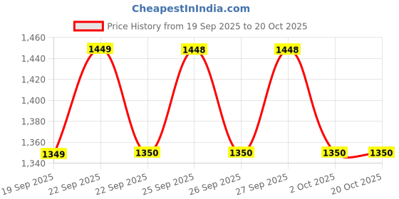 flipkart.com karbonn K531 karbonn Price History Graph from 19 Sep 2025 to 19 Oct 2025