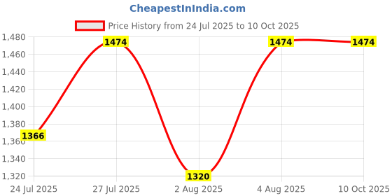 flipkart.com karbonn K531 Dual Sim Keypad Phone|1750 mAh Battery|0.3MP Camera|Expandable Upto 32 GB karbonn Price History Graph from 24 Jul 2025 to 9 Oct 2025