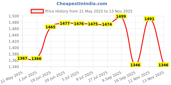 flipkart.com karbonn K531 Dual Sim Keypad Phone|1750 mAh Battery|0.3MP Camera|Expandable Upto 32 GB karbonn Price History Graph from 21 May 2025 to 13 Nov 2025