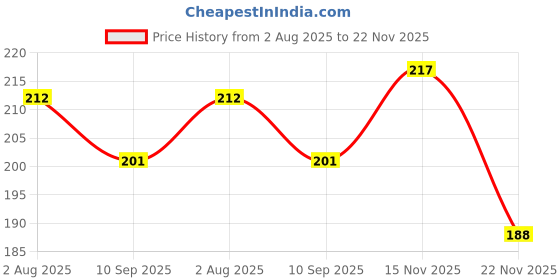 flipkart.com kdg treads k5d cabon tape Door Sill Plate kdg treads Price History Graph from 2 Aug 2025 to 22 Nov 2025
