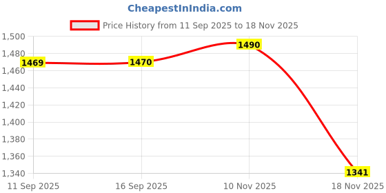 flipkart.com fifine K668 USB Microphone fifine Price History Graph from 11 Sep 2025 to 17 Nov 2025