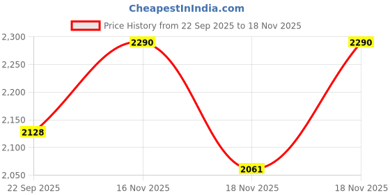 flipkart.com fifine K669(Silver)-USB Microphone for Zoom Video Meeting ,Online Class on PC/Computer- Microphone fifine Price History Graph from 22 Sep 2025 to 16 Nov 2025