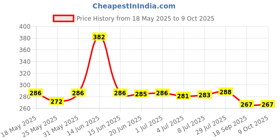 flipkart.com K7 Anti-virus 1 User 1 Year Price History Graph from 18 May 2025 to 8 Oct 2025