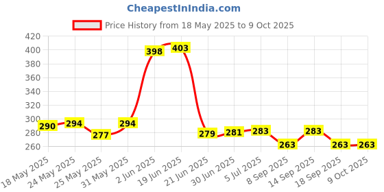 flipkart.com K7 Anti-virus 1 User 1 Year Price History Graph from 18 May 2025 to 8 Oct 2025