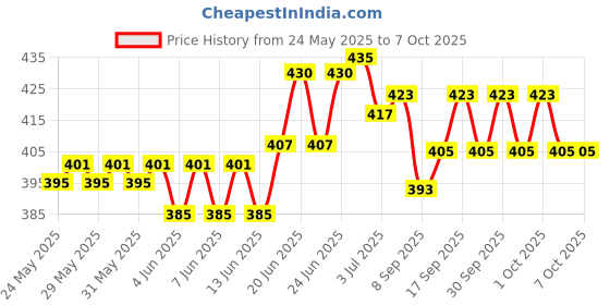 flipkart.com K7 Anti-virus 1 User 1 Year Price History Graph from 24 May 2025 to 7 Oct 2025