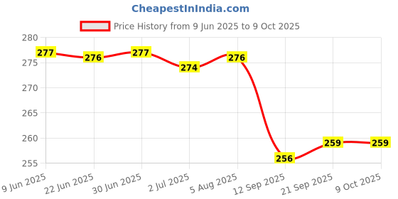 flipkart.com K7 Anti-virus 1 User 1 Year Price History Graph from 9 Jun 2025 to 9 Oct 2025