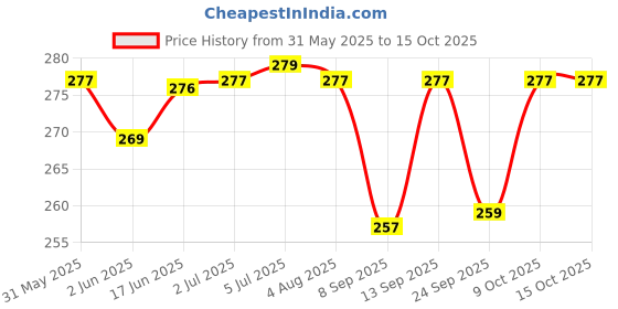 flipkart.com K7 Anti-virus 1 User 1 Year Price History Graph from 31 May 2025 to 14 Oct 2025