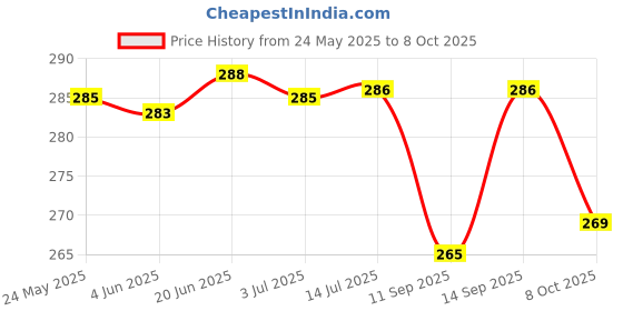 flipkart.com K7 Anti-virus 1 User 1 Year (Renewal) Price History Graph from 24 May 2025 to 8 Oct 2025