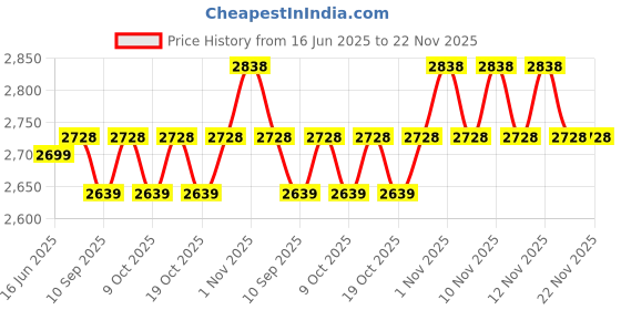 flipkart.com K7 Anti-virus 10 User 1 Year (Renewal) Price History Graph from 16 Jun 2025 to 21 Nov 2025