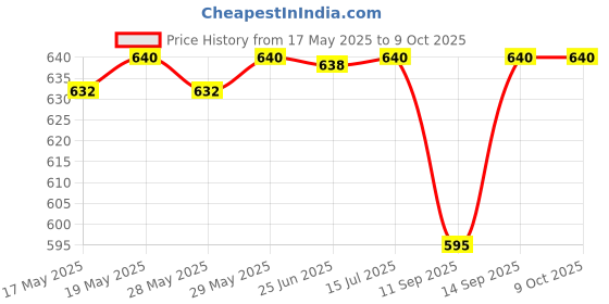 flipkart.com K7 Anti-virus 2 User 1 Year Price History Graph from 17 May 2025 to 8 Oct 2025