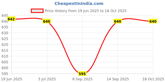 flipkart.com K7 Anti-virus 2.0 User 1 Year Price History Graph from 19 Jun 2025 to 17 Oct 2025