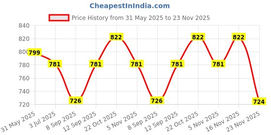 flipkart.com K7 Anti-virus 3 User 1 Year (Renewal) Price History Graph from 31 May 2025 to 23 Nov 2025