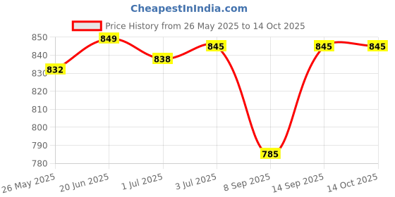 flipkart.com K7 Anti-virus 3.0 User 1 Year Price History Graph from 26 May 2025 to 14 Oct 2025