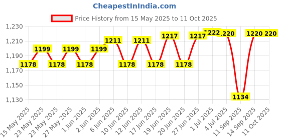 flipkart.com K7 Anti-virus 5 User 1 Year Price History Graph from 15 May 2025 to 10 Oct 2025