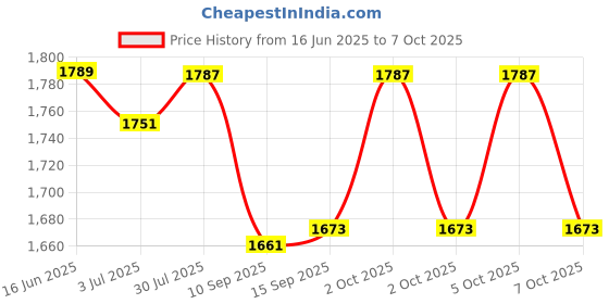 flipkart.com K7 Anti-virus 5 User 1 Year (Renewal) Price History Graph from 16 Jun 2025 to 7 Oct 2025