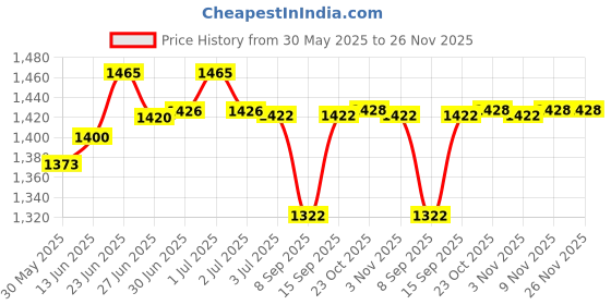 flipkart.com K7 Anti-virus 5.0 User 1 Year Price History Graph from 30 May 2025 to 26 Nov 2025