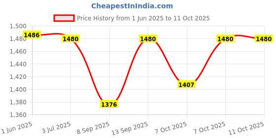 flipkart.com K7 Anti-virus 6.0 User 1 Year Price History Graph from 1 Jun 2025 to 10 Oct 2025