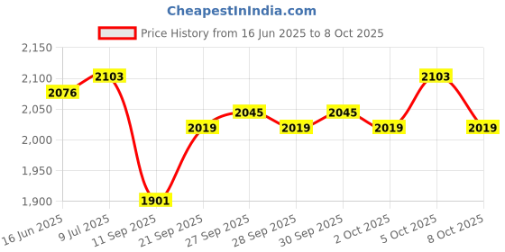 flipkart.com K7 Anti-virus 8.0 User 1 Year Price History Graph from 16 Jun 2025 to 5 Oct 2025