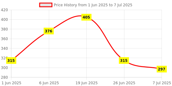 flipkart.com K7 Internet Security 1 User 1 Year Price History Graph from 1 Jun 2025 to 7 Jul 2025