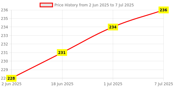 flipkart.com K7 Internet Security 1 User 1 Year Price History Graph from 2 Jun 2025 to 7 Jul 2025