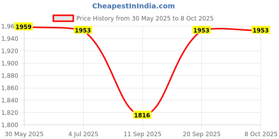 flipkart.com K7 Internet Security 10 User 1 Year (Renewal) Price History Graph from 30 May 2025 to 7 Oct 2025